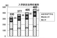 TOEICを入試・単位認定に活用する大学などが過去最高の463校に 画像