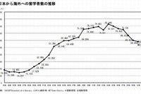 日本人の海外留学者数が7年連続減少、ピーク時の3割減 画像