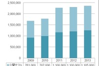 TOEIC、2013年度の受験者数は過去最高の236万1,000人 画像