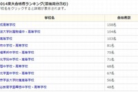 東大合格者ランキング…人数1位は開成、現役合格率は？ 画像