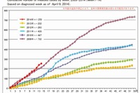 はしか感染が急増、4月時点で昨年1年間を上回る 画像