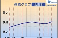 【GW】中頃は全国的に晴れ、序盤・終盤は天気急変…北海道は雪 画像