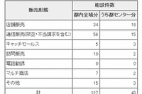 東京都が「若者トラブル110番」の結果公表、2割が架空・不正請求の相談 画像