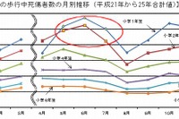 小学校低学年の交通事故、5～7月14～18時に多発…警察庁 画像