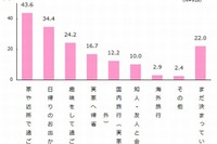 【GW】今年の傾向は「安・近・短」、4割以上が家や近所で過ごす予定 画像