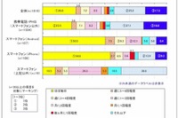 スマホユーザーの半数以上、布団のなかでほぼ毎日利用 画像