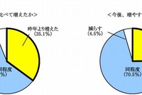 習い事の費用、35％が昨年より増加…4人に1人が今後増やす予定 画像