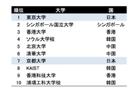 THEアジア大学ランキング、東大は2年連続1位…Top100の国内大学数は減少 画像