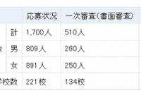 海外留学支援制度「トビタテ！留学JAPAN」、日本代表323人が決定 画像