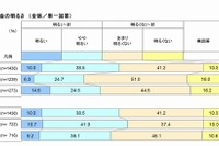 高校生が考える将来の社会…「明るい」49％、「明るくない」52％ 画像