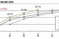 就活、前年より1か月早いペース…理系学生は「早い・少ない・短い」傾向 画像