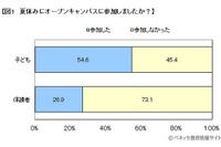 夏休み、オープンキャンパスに参加する受験生が半数以上…ベネッセ調べ 画像