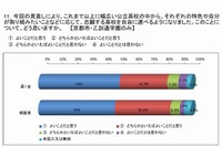 京都府公立高校入試、新制度に8割以上が賛成 画像