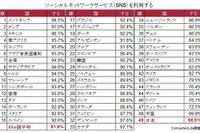 49か国調査でSNSの利用度がもっとも低いのは日本 画像