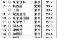 2014年の大学ランキングまとめ、国内大学の就職率・志願者数・合格倍率など 画像