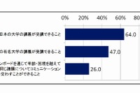 高校生の74％が「MOOCを自身の成長に活かしたい」 画像