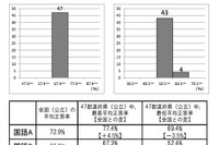 全国学力テストの結果、秋田・福井がもっとも高い正答率 画像