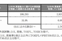 英検準1級以上の英語教員、中学28％・高校53％ 画像