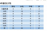 デング熱に86人感染、渋谷・世田谷・目黒など7特別区で優先対策実施 画像