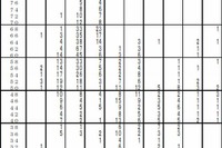 【中学受験2015】首都圏模試センター「第3回小6統一合判」志望者の平均偏差値など 画像