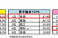 小学生の1番好きな教科は「体育」、種目は「水泳」 画像