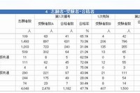 大阪市教員採用試験2015の最終結果発表、倍率は3.2倍 画像