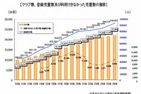 学童保育の待機児童、前年比増の9,945人…最多は東京都1,717人 画像