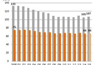 【大学受験2015】河合塾、模試にみる入試動向…緩やかな文低理高が継続 画像