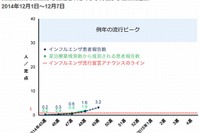 【インフルエンザ14-15】ヤフーがビックデータ分析による流行を予測 画像