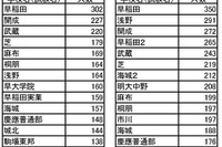 【中学受験2015】志望者が多い学校と併願パターン…四谷大塚 画像