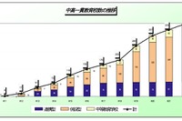 文科省、平成23年度以降に公立中高一貫教育校31校増設予定 画像