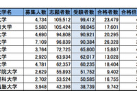 【国内大学ランキング2014総まとめ】ブランド力、就職力、入学後の満足度ほか