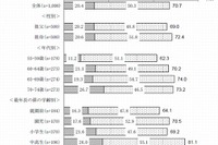 孫の教育への関心、8割以上の祖父母が直近1年間に経済的支援 画像