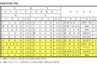 【高校受験2015】都立高校の志望予定調査…倍率最高は国際高校2.77倍 画像