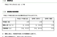 【中学受験2015】埼玉県私立中の中間応募状況、応募者数は3万6,937人 画像