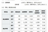 【中学受験2015】神奈川県中等教育学校の志願状況…平均倍率は5.96倍 画像