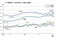 高校生6割以上が裸眼視力1.0未満、文科省学校保健統計調査 画像