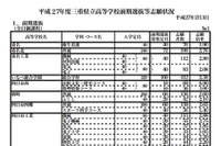 【高校受験2015】三重県立高校（前期）の志願状況 画像