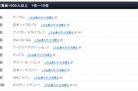 働きがいのある会社ランキング、従業員1,000人以上の1位は「グーグル」 画像