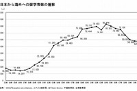 2012年の海外留学者数が8年ぶりに増加、留学先1位は中国 画像