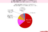 女性の学歴、15.0％が「一生影響しつづける」 画像