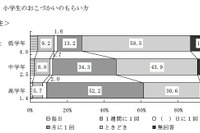 おこづかいの月平均額中学生2,502円・高校生5,305円 画像