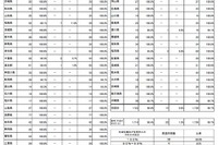 要保護児童登録ケースは児童虐待が最多…厚労省調査 画像