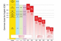 英語4技能テスト結果を比較できる「英検CSEスコア」リリース 画像