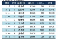 社長の出身校3位慶應・2位早稲田、5年連続のトップは？ 画像