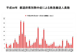 熱中症で358人が救急搬送、最多は埼玉県32人