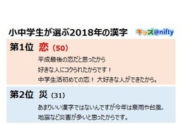 小中学生が選ぶ2018年の漢字、2年連続の1位は？