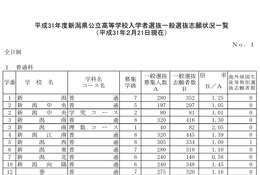 【高校受験2019】新潟県公立高、一般選抜の志願状況・倍率（2/21時点）新潟南（理数コース）2.05倍