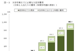 大学卒業までの教育費は965.1万円…前年比26万円増