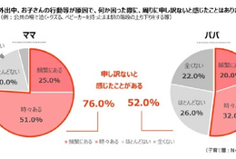 非子育て層の3人に1人「困っているパパ・ママを助けたい」